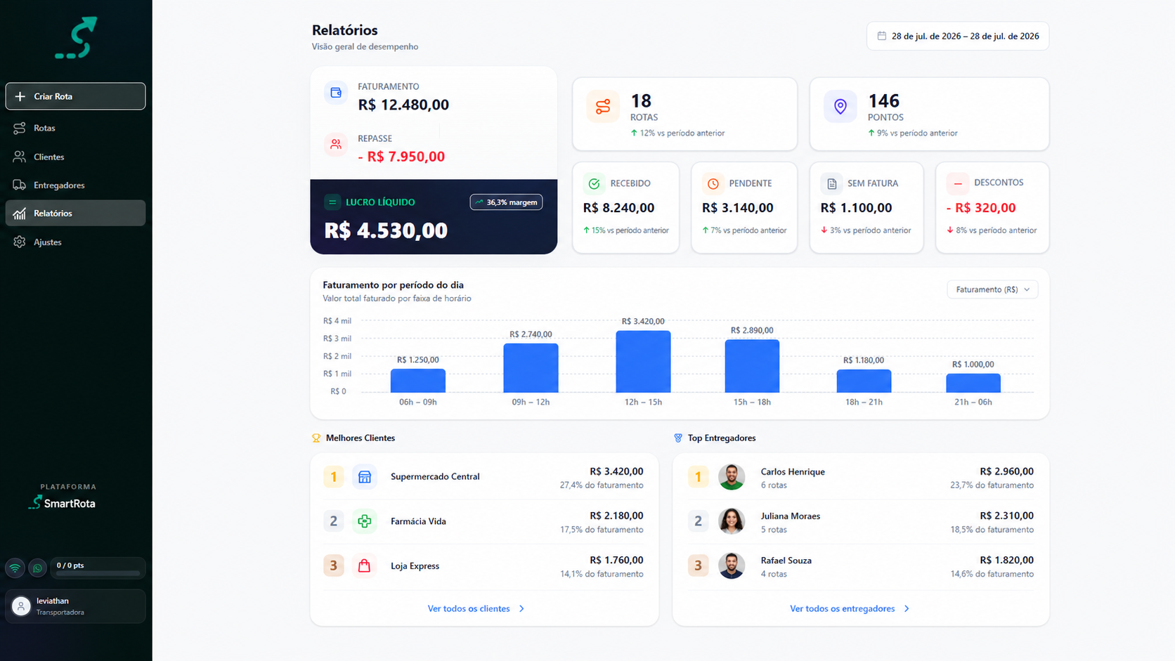Painel de acompanhamento e gestão de entregas da SmartRota